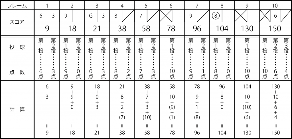 目指せ100点 Part2 ボウリング王国 スポルト