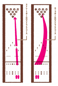 ボウリングで100点を目指そう